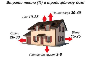 Движение тепла в доме